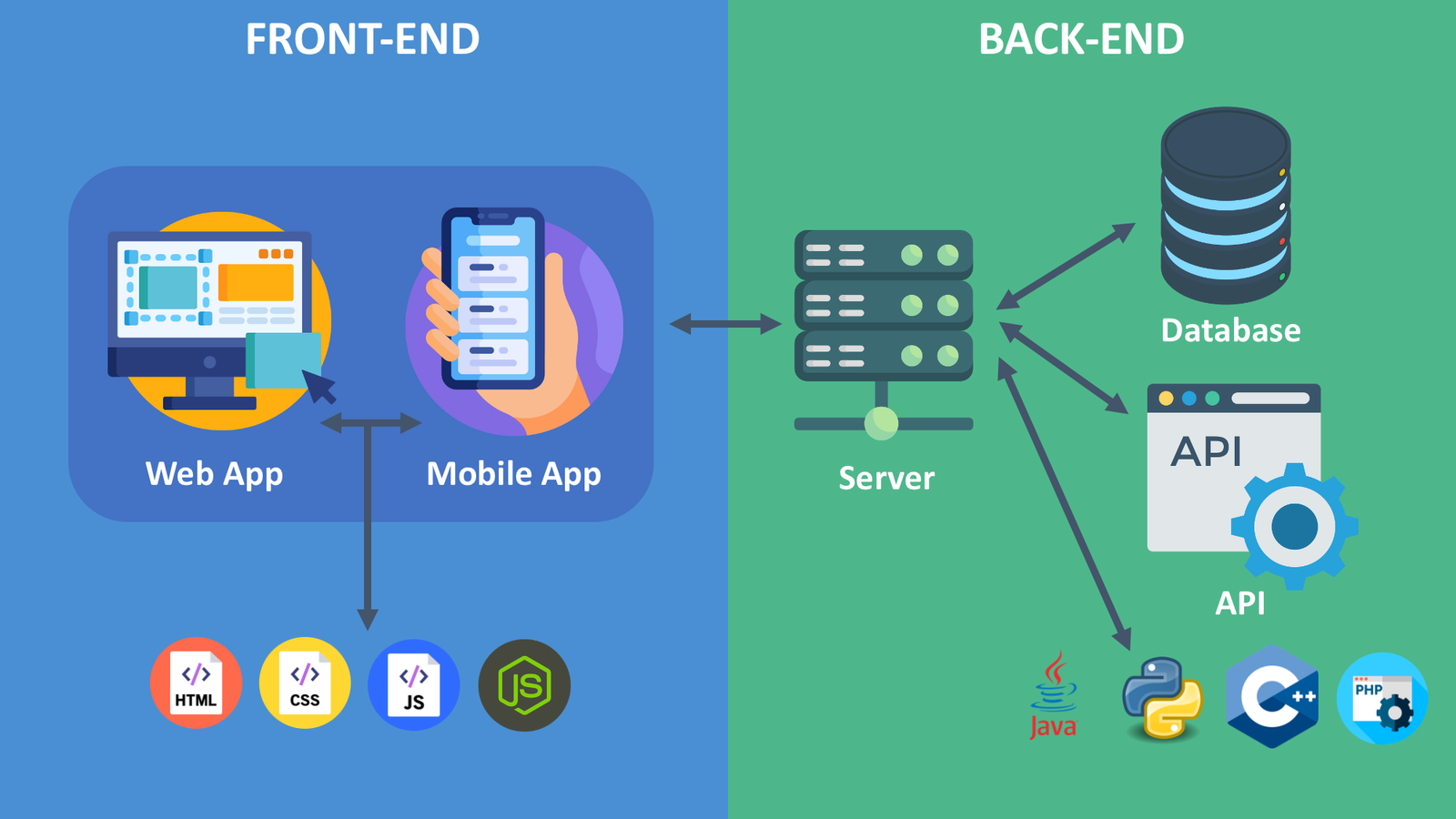 Backend & APIs